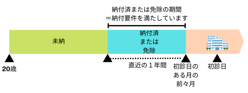 障害年金における特例の保険料納付要件